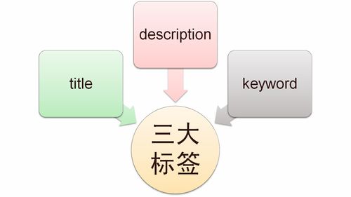 web前端网站优化三大标签